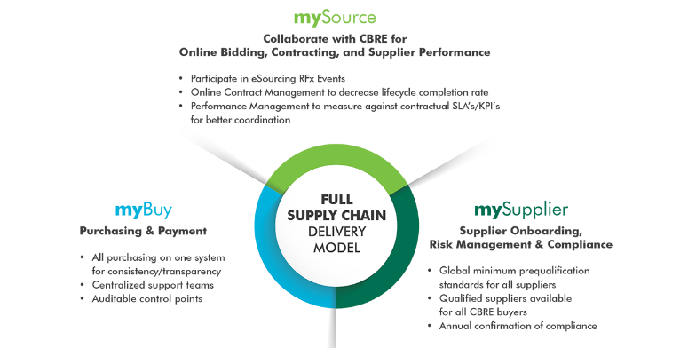 CBRE-Procurement-Wheel-784x392